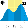 Waldport tide chart for Friday, September 22, 2023