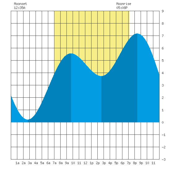 Waldport tide chart for Sunday, September 24, 2023