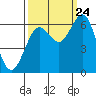 Waldport tide chart for Sunday, September 24, 2023