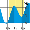 Waldport tide chart for Tuesday, September 26, 2023
