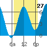 Waldport tide chart for Wednesday, September 27, 2023
