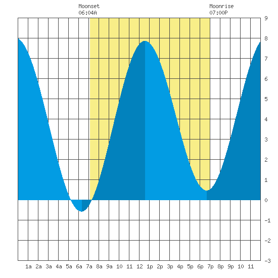 Waldport tide chart for Thursday, September 28, 2023