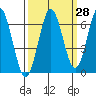 Waldport tide chart for Thursday, September 28, 2023