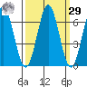 Waldport tide chart for Friday, September 29, 2023