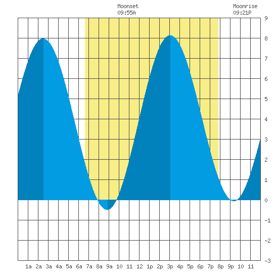 Waldport tide chart for Saturday, September 2, 2023