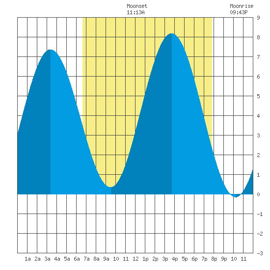 Waldport tide chart for Sunday, September 3, 2023