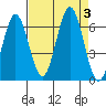 Waldport tide chart for Sunday, September 3, 2023