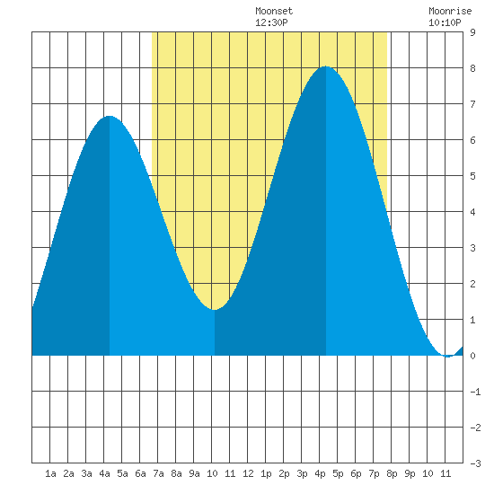 Waldport tide chart for Monday, September 4, 2023