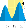 Waldport tide chart for Monday, September 4, 2023