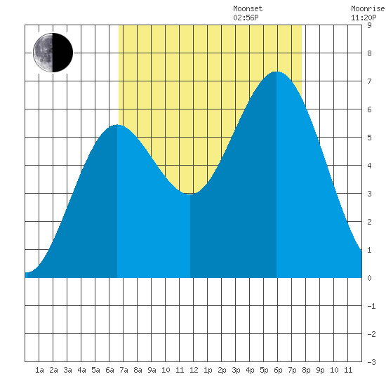 Waldport tide chart for Wednesday, September 6, 2023