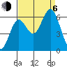 Waldport tide chart for Wednesday, September 6, 2023