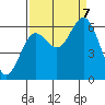 Waldport tide chart for Thursday, September 7, 2023