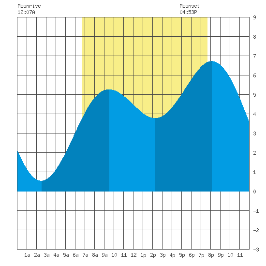 Waldport tide chart for Friday, September 8, 2023
