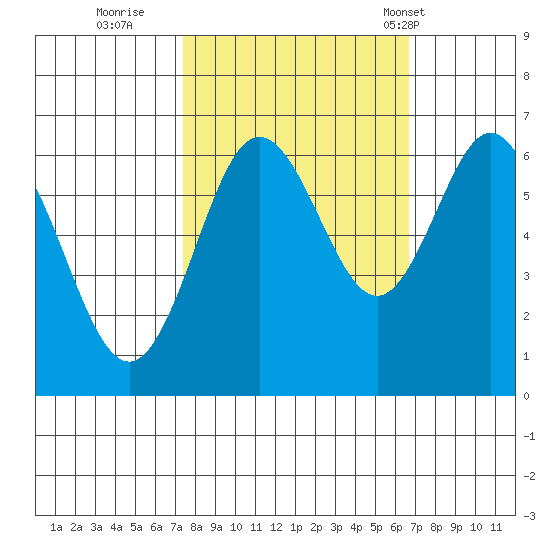 Waldport tide chart for Tuesday, October 10, 2023