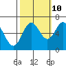 Waldport tide chart for Tuesday, October 10, 2023