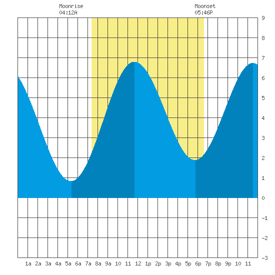 Waldport tide chart for Wednesday, October 11, 2023
