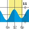 Waldport tide chart for Wednesday, October 11, 2023