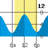 Waldport tide chart for Thursday, October 12, 2023