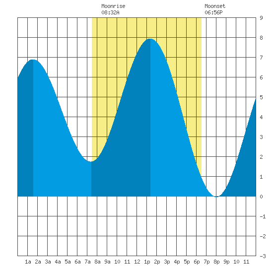 Waldport tide chart for Sunday, October 15, 2023