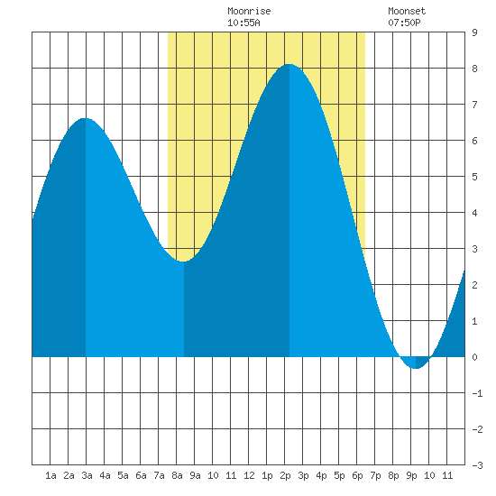 Waldport tide chart for Tuesday, October 17, 2023