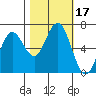 Waldport tide chart for Tuesday, October 17, 2023