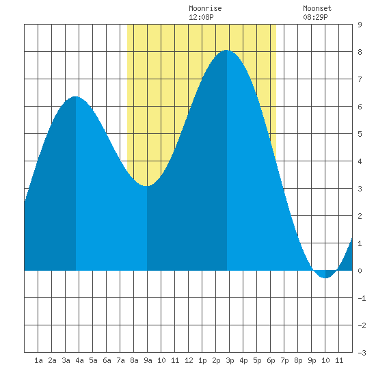 Waldport tide chart for Wednesday, October 18, 2023