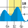 Waldport tide chart for Wednesday, October 18, 2023