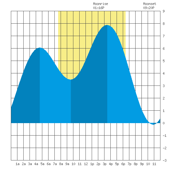 Waldport tide chart for Thursday, October 19, 2023