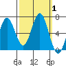 Waldport tide chart for Sunday, October 1, 2023