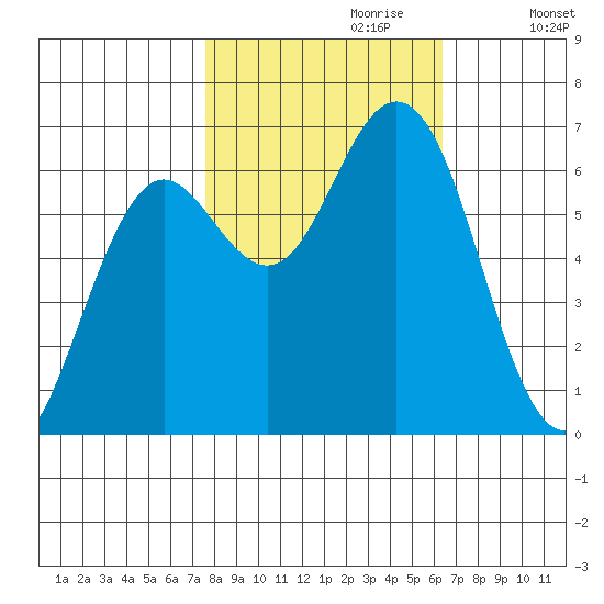 Waldport tide chart for Friday, October 20, 2023