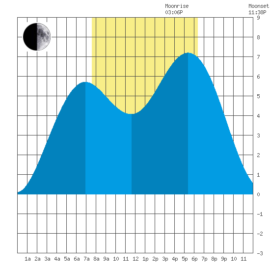 Waldport tide chart for Saturday, October 21, 2023