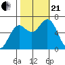 Waldport tide chart for Saturday, October 21, 2023