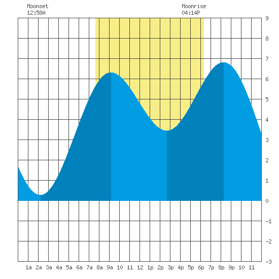 Waldport tide chart for Monday, October 23, 2023