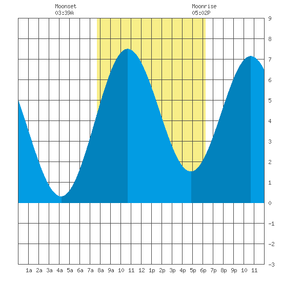 Waldport tide chart for Wednesday, October 25, 2023