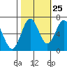 Waldport tide chart for Wednesday, October 25, 2023