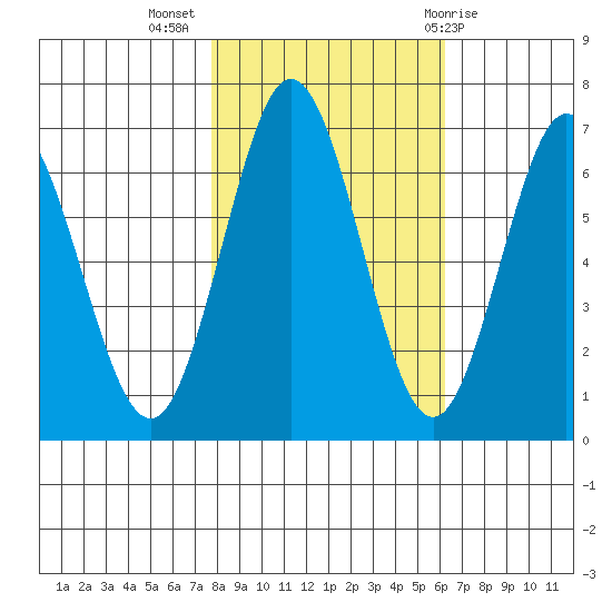 Waldport tide chart for Thursday, October 26, 2023