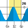 Waldport tide chart for Thursday, October 26, 2023