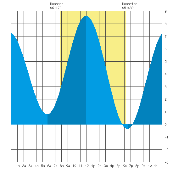 Waldport tide chart for Friday, October 27, 2023