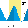 Waldport tide chart for Friday, October 27, 2023