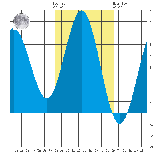 Waldport tide chart for Saturday, October 28, 2023
