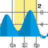 Waldport tide chart for Monday, October 2, 2023