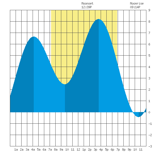 Waldport tide chart for Tuesday, October 3, 2023