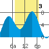 Waldport tide chart for Tuesday, October 3, 2023