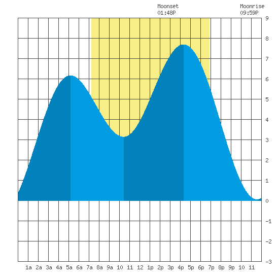 Waldport tide chart for Wednesday, October 4, 2023