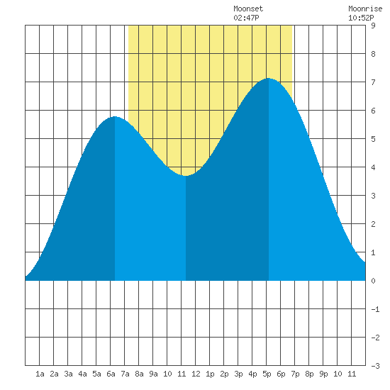 Waldport tide chart for Thursday, October 5, 2023