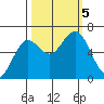 Waldport tide chart for Thursday, October 5, 2023
