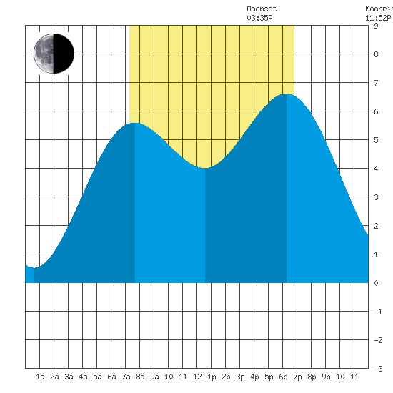 Waldport tide chart for Friday, October 6, 2023