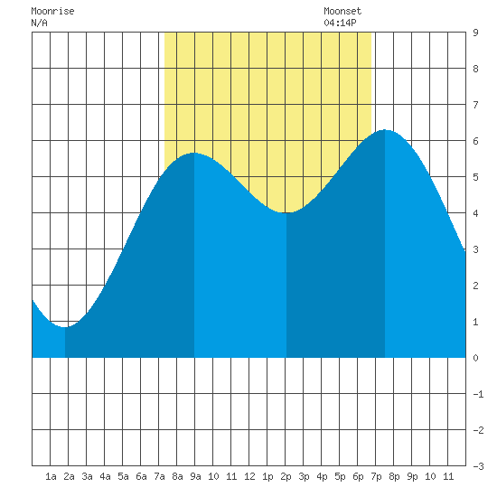 Waldport tide chart for Saturday, October 7, 2023