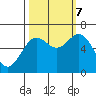 Waldport tide chart for Saturday, October 7, 2023