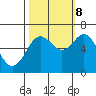 Waldport tide chart for Sunday, October 8, 2023